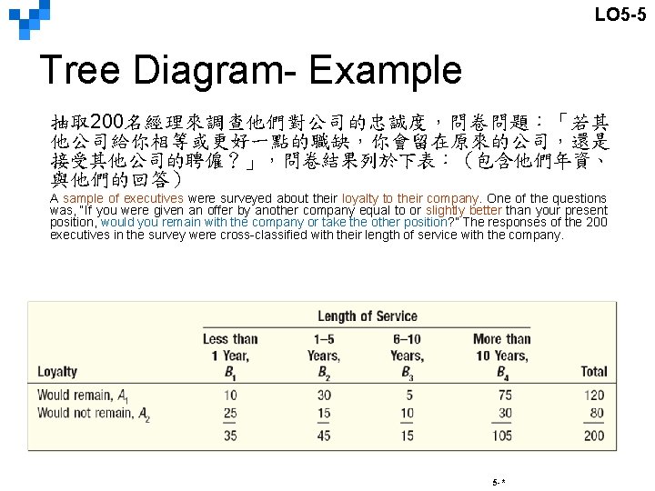 LO 5 -5 Tree Diagram- Example 抽取 200名經理來調查他們對公司的忠誠度，問卷問題：「若其 他公司給你相等或更好一點的職缺，你會留在原來的公司，還是 接受其他公司的聘僱？」，問卷結果列於下表：（包含他們年資、 與他們的回答） A sample of