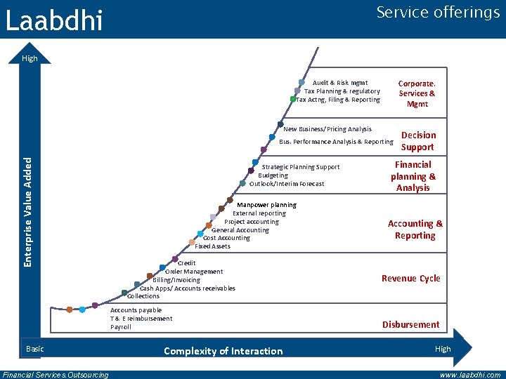 Service offerings Laabdhi High Corporate. Services & Mgmt Audit & Risk mgmt Tax Planning
