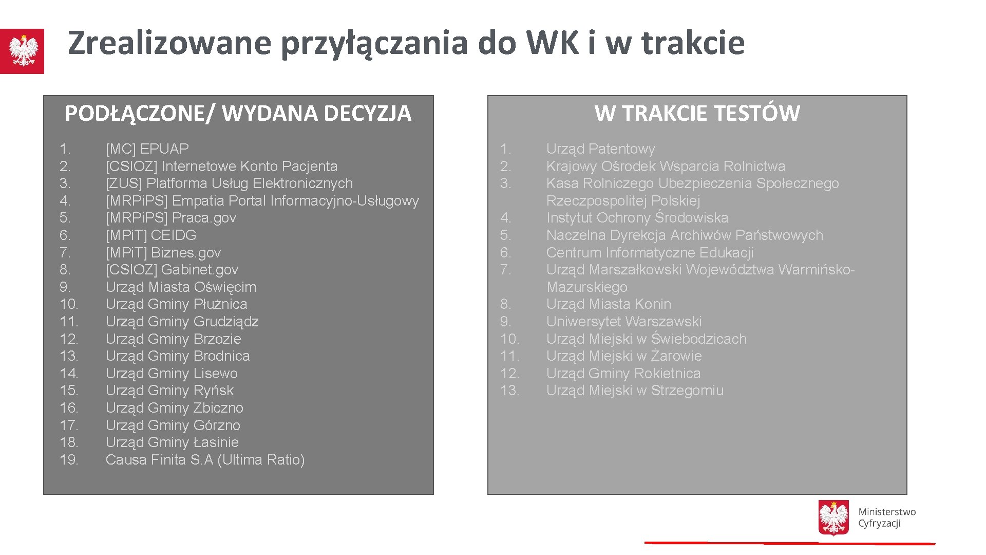 Zrealizowane przyłączania do WK i w trakcie PODŁĄCZONE/ WYDANA DECYZJA 1. 2. 3. 4.