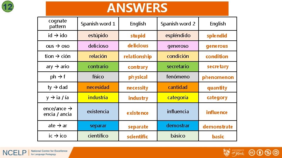 ANSWERS 12 cognate pattern Spanish word 1 English Spanish word 2 English id ido