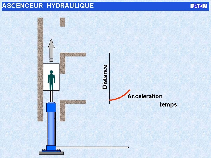 Distance ASCENCEUR HYDRAULIQUE Acceleration temps 