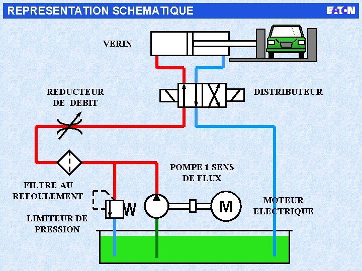 REPRESENTATION SCHEMATIQUE VERIN REDUCTEUR DE DEBIT FILTRE AU REFOULEMENT LIMITEUR DE PRESSION DISTRIBUTEUR POMPE