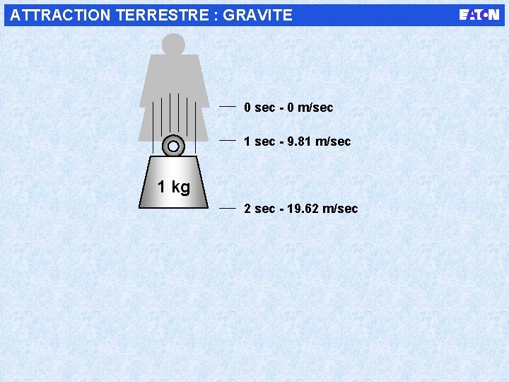 ATTRACTION TERRESTRE : GRAVITE 0 sec - 0 m/sec 1 sec - 9. 81