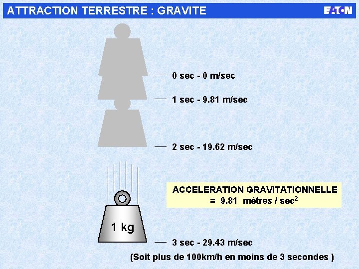 ATTRACTION TERRESTRE : GRAVITE 0 sec - 0 m/sec 1 sec - 9. 81