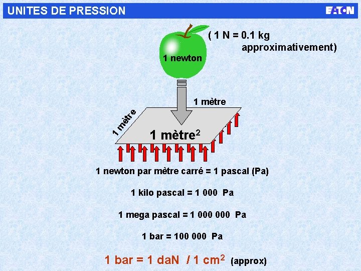 UNITES DE PRESSION ( 1 N = 0. 1 kg approximativement) 1 newton 1