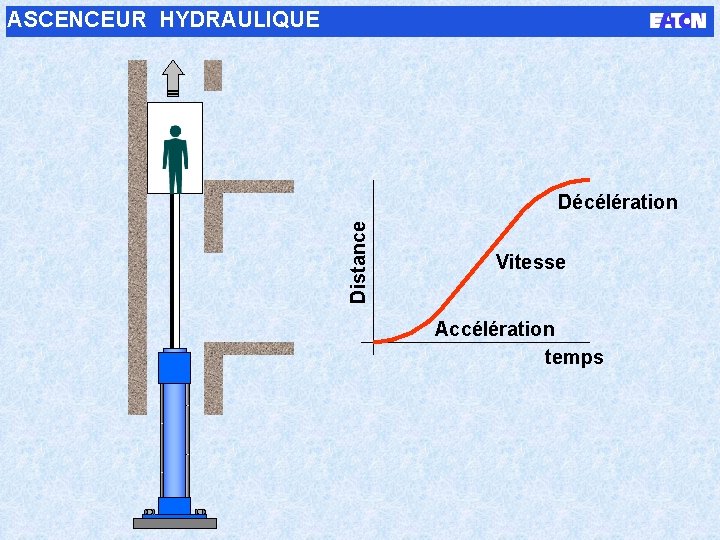 ASCENCEUR HYDRAULIQUE Distance Décélération Vitesse Accélération temps 