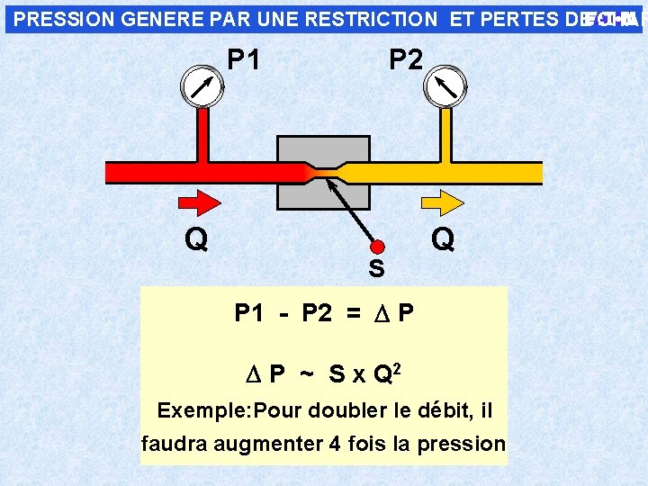 PRESSION GENERE PAR UNE RESTRICTION ET PERTES DE CHAR P 1 Q P 2