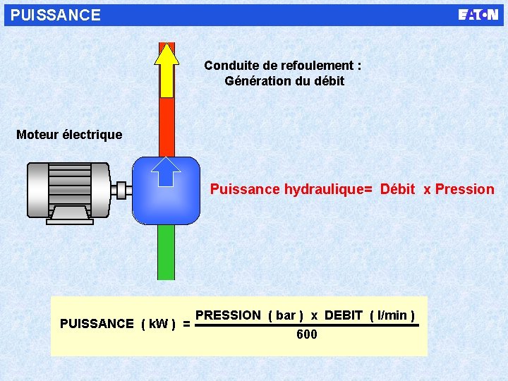 PUISSANCE Conduite de refoulement : Génération du débit Moteur électrique Puissance hydraulique= Débit x