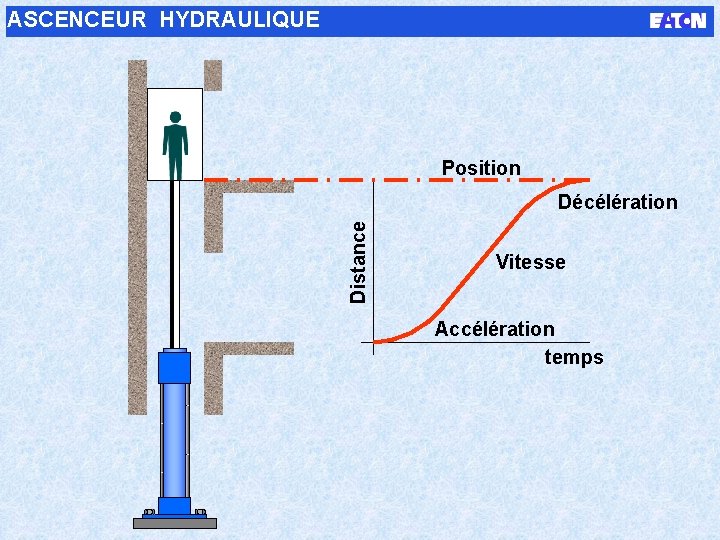 ASCENCEUR HYDRAULIQUE Position Distance Décélération Vitesse Accélération temps 