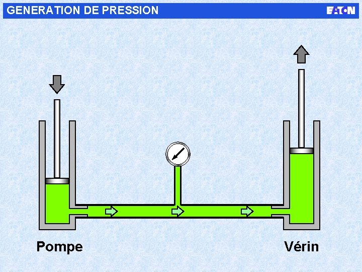 GENERATION DE PRESSION Pompe Vérin 