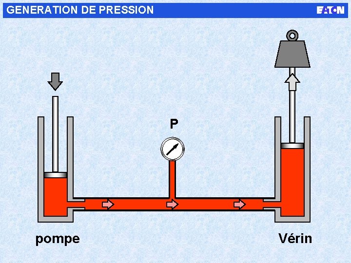 GENERATION DE PRESSION W P pompe Vérin 