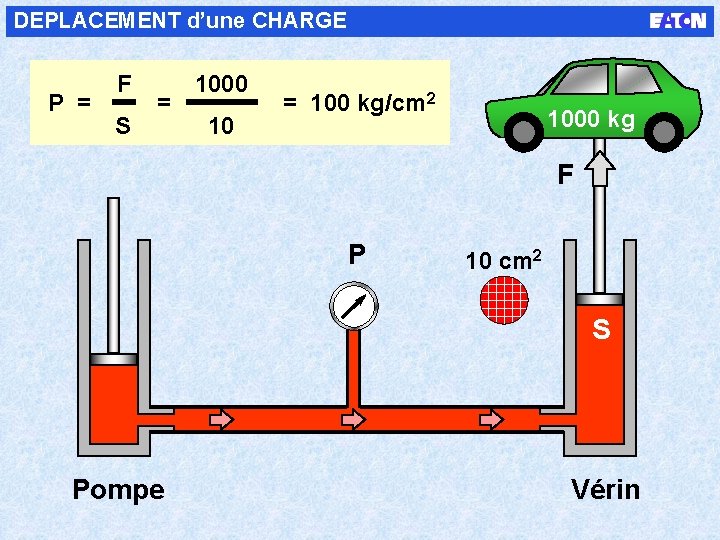 DEPLACEMENT d’une CHARGE PP == FF AS S = 1000 10 = 100 kg/cm