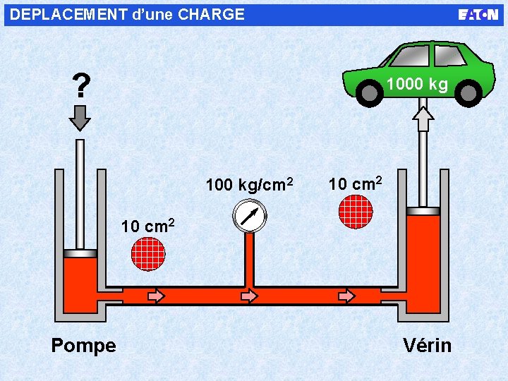 DEPLACEMENT d’une CHARGE ? 1000 kg 100 kg/cm 2 10 cm 2 Pompe Vérin