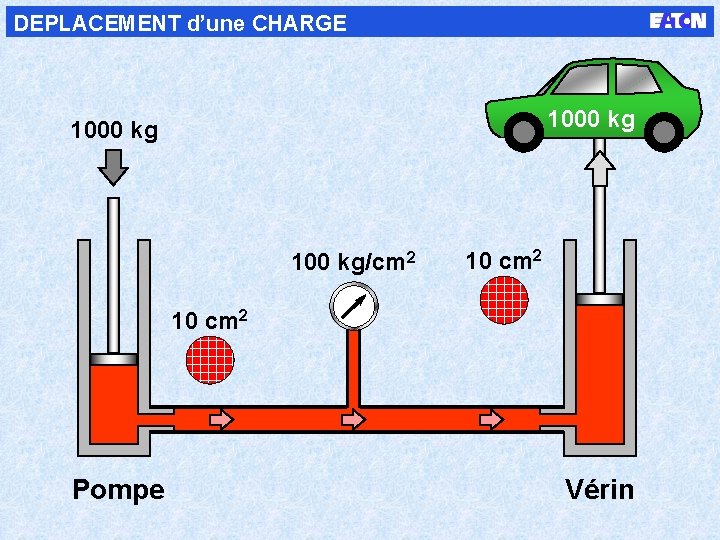 DEPLACEMENT d’une CHARGE 1000 kg 100 kg/cm 2 10 cm 2 Pompe Vérin 