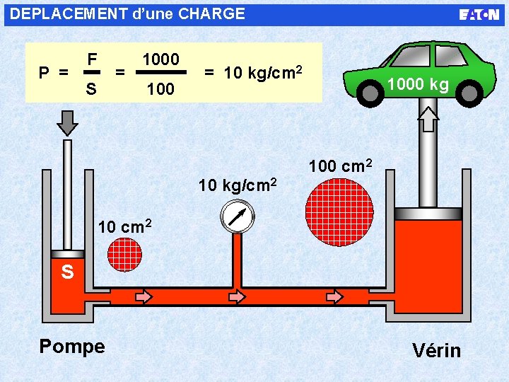 DEPLACEMENT d’une CHARGE P = F = S 1000 100 = 10 kg/cm 2