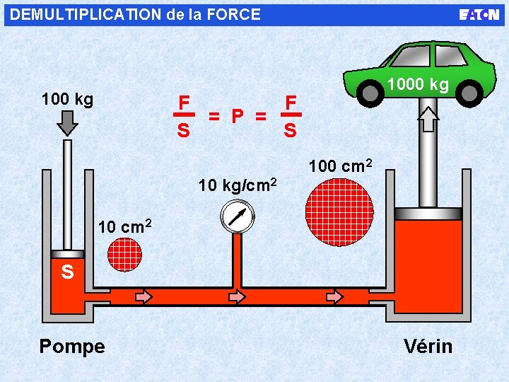 DEMULTIPLICATION de la FORCE 100 kg 1000 kg F F = P = S