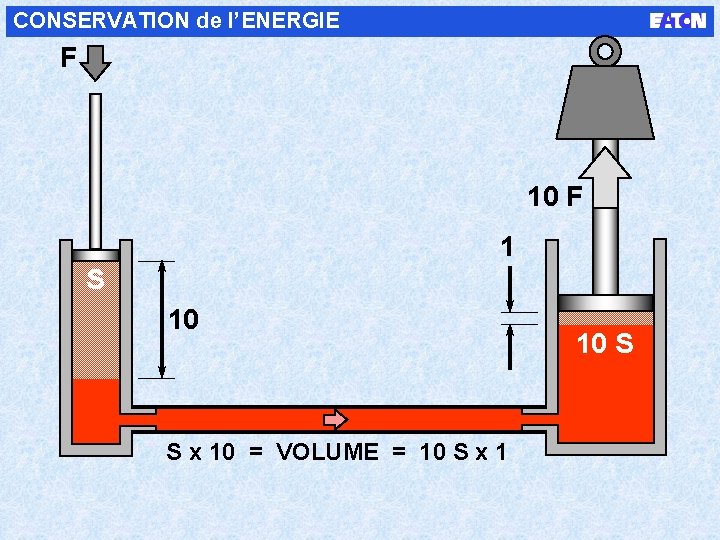 CONSERVATION de l’ENERGIE F W 10 F 1 S 10 S x 10 =