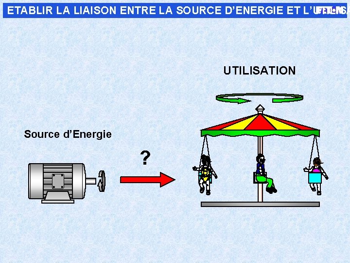 ETABLIR LA LIAISON ENTRE LA SOURCE D’ENERGIE ET L’UTILISATION Source d’Energie ? 