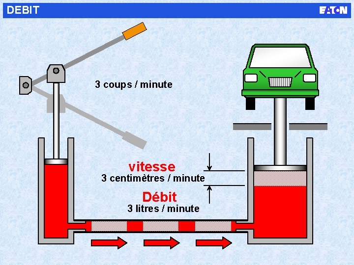 DEBIT 3 coups / minute vitesse 3 centimètres / minute Débit 3 litres /