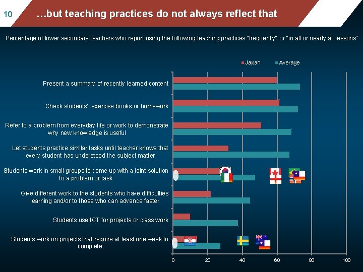 10 Mean mathematics performance, by school location, after …but teaching practices do notstatus always