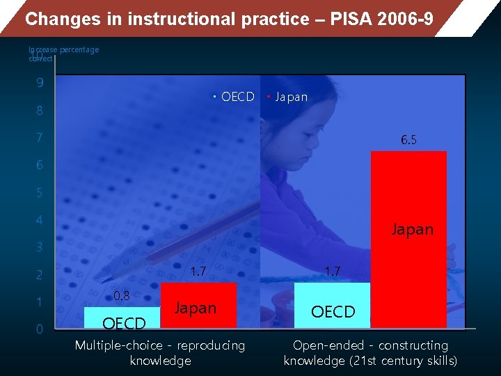 Changes in instructional practice – PISA 2006 -9 Increase percentage correct 10 9 OECD