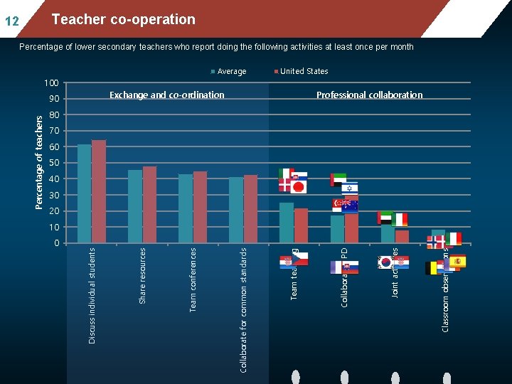 Teacher co-operation 12 Percentage of lower secondary teachers who report doing the following activities