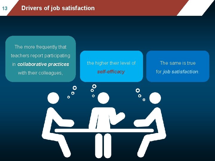 13 Mean mathematics performance, by school location, after Drivers of job satisfaction accounting for