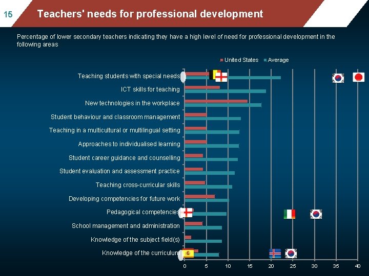 15 Mean mathematics performance, by school location, after Teachers' needs forsocio-economic professional development accounting