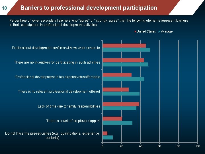 18 Mean mathematics performance, by school location, after Barriers accounting to professional development participation