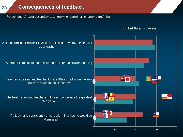 25 Mean mathematics performance, by school location, Consequences of for feedback after accounting socio-economic