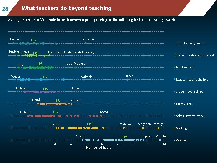 Mean mathematics performance, by school location, Whatafter teachers do beyond teaching status accounting for