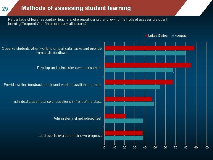 29 Mean mathematics performance, by school location, Methods of assessing student learning after accounting