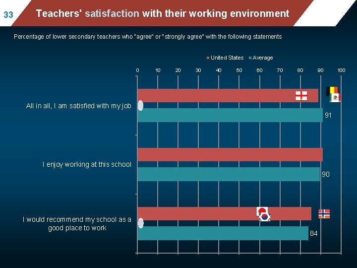 33 Mean mathematics performance, by school location, Teachers' satisfaction with their working after accounting