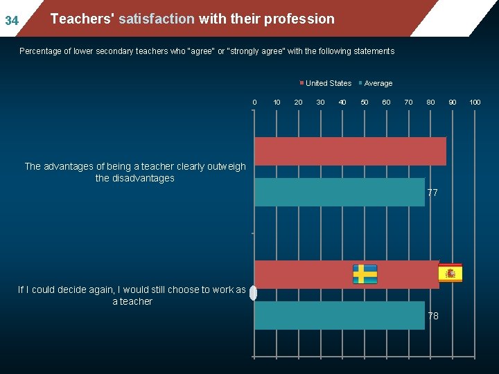 34 Mean mathematics performance, by school location, Teachers' satisfaction with their profession after accounting