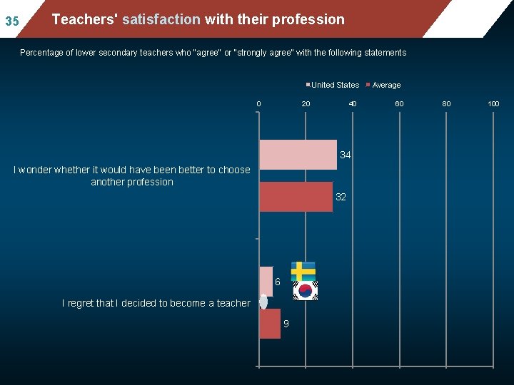 35 Mean mathematics performance, by school location, Teachers' satisfaction with their profession after accounting