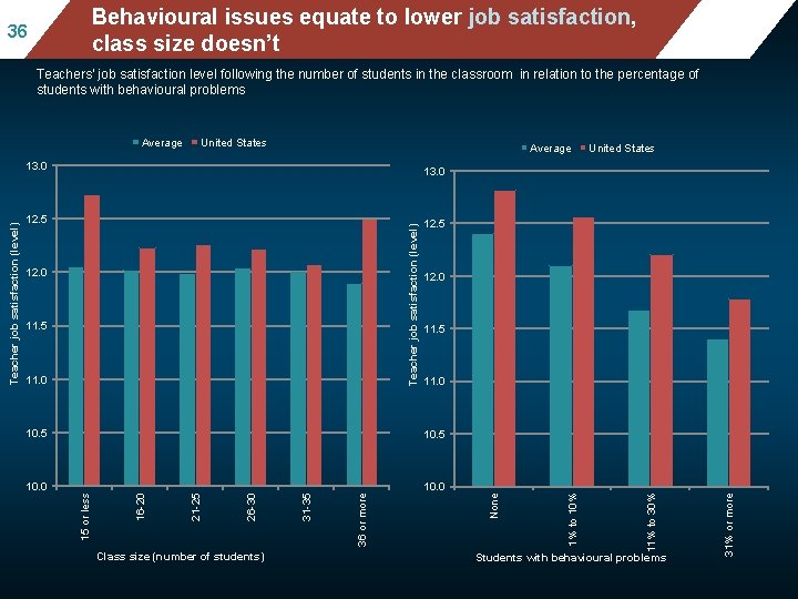 Mean mathematics performance, by school location, after Behavioural issues equate to lower job satisfaction,