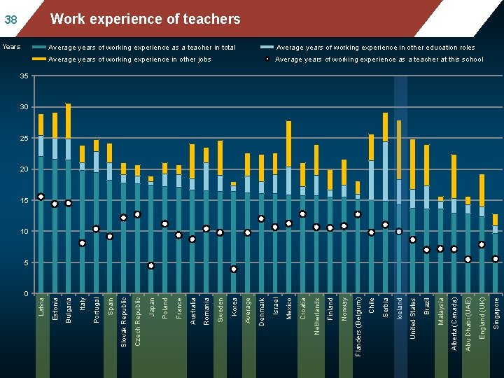 Mean mathematics performance, by school location, after Work experience ofsocio-economic teachers status accounting for