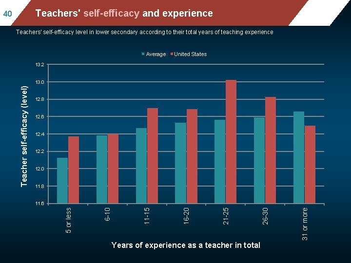 Mean mathematics performance, by school location, after Teachers' self-efficacy and experience accounting for socio-economic