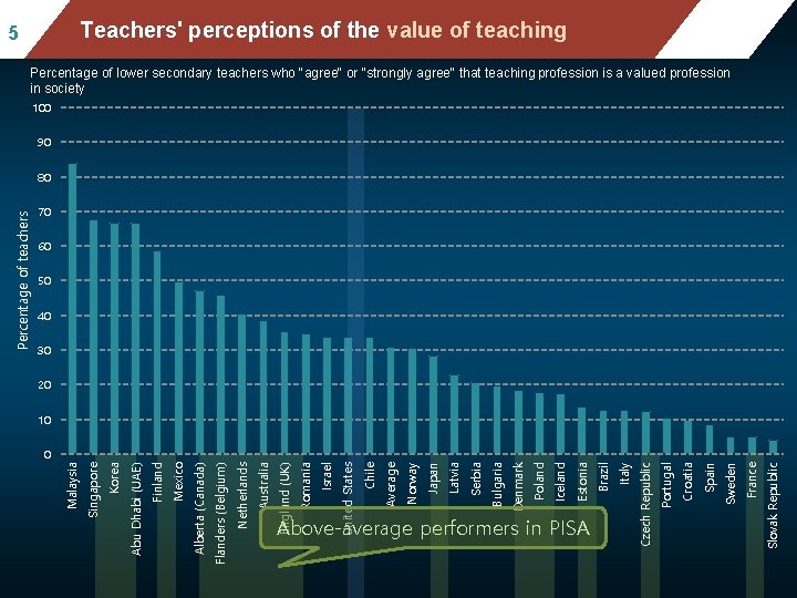 Mean mathematics performance, by school location, Teachers' perceptions of the valuestatus of teaching after