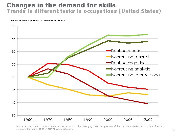 Changes in the demand for skills Trends in different tasks in occupations (United States)