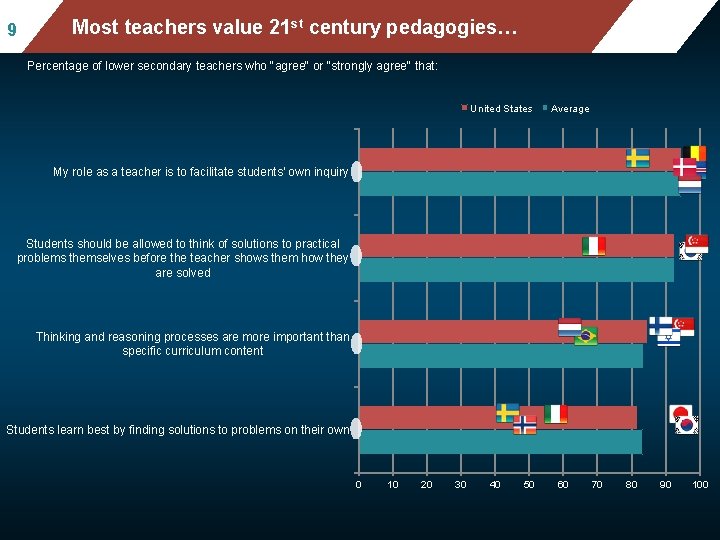 9 Mean mathematics performance, by school location, Mostafter teachers value 21 st century pedagogies…
