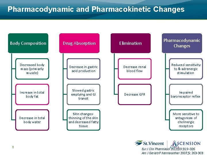 Pharmacodynamic and Pharmacokinetic Changes Body Composition 5 Drug Absorption Elimination Pharmacodynamic Changes Decreased body
