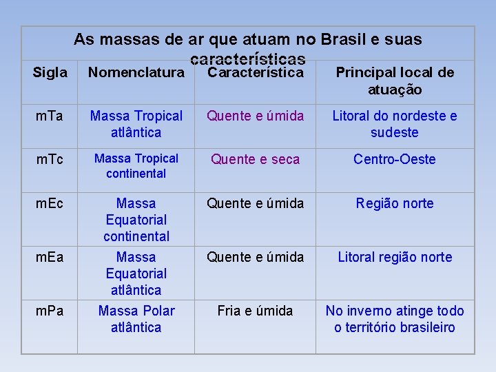 Sigla As massas de ar que atuam no Brasil e suas características Nomenclatura Característica