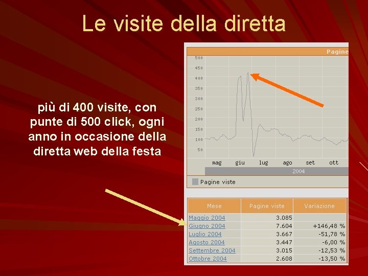 Le visite della diretta più di 400 visite, con punte di 500 click, ogni