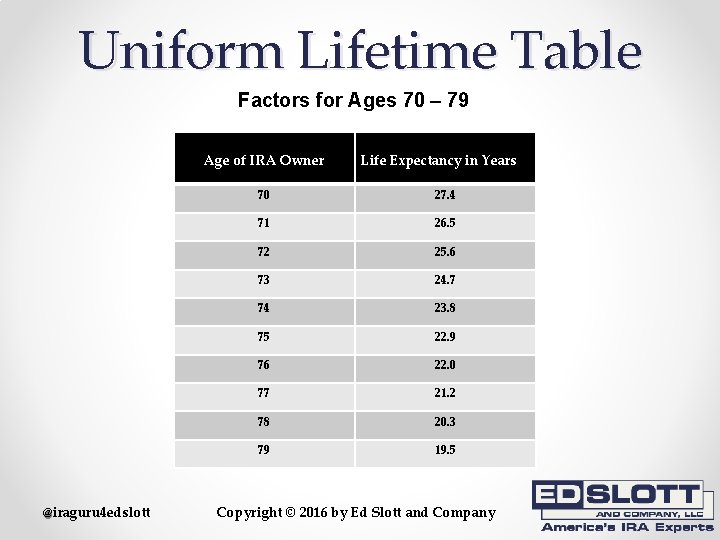 Uniform Lifetime Table Factors for Ages 70 – 79 Age of IRA Owner @iraguru