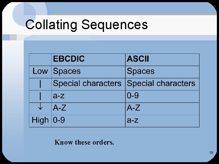 Collating Sequences Know these orders. 16 