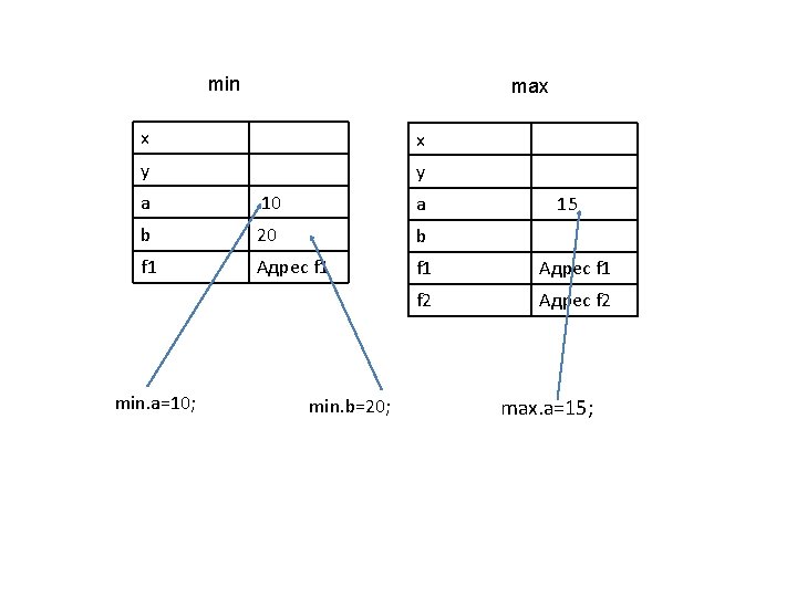 min max x x y y 15 a 10 a b 20 b f