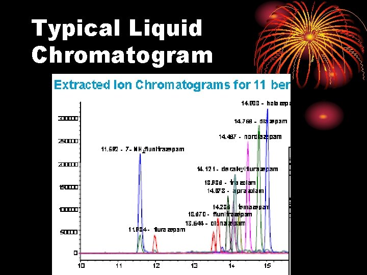 Typical Liquid Chromatogram 