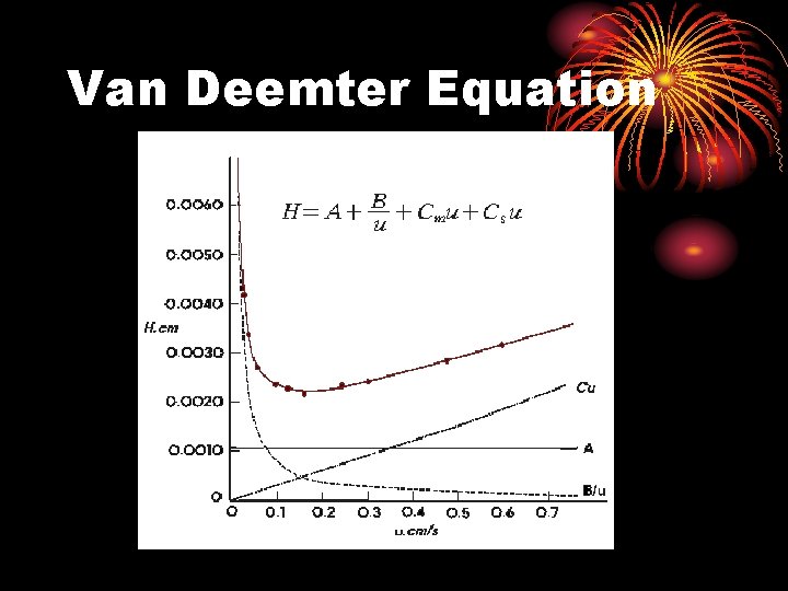 Van Deemter Equation 