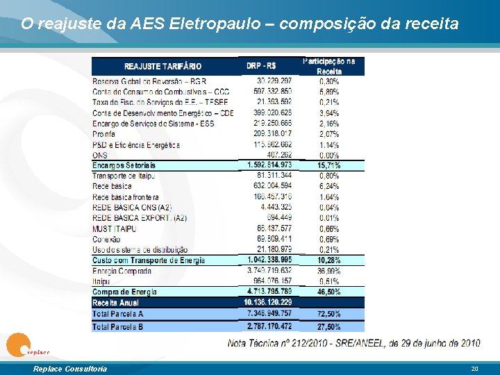 O reajuste da AES Eletropaulo – composição da receita Replace Consultoria 20 